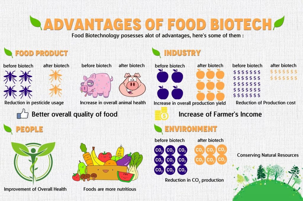 Benefits of food biotechnology to farmers