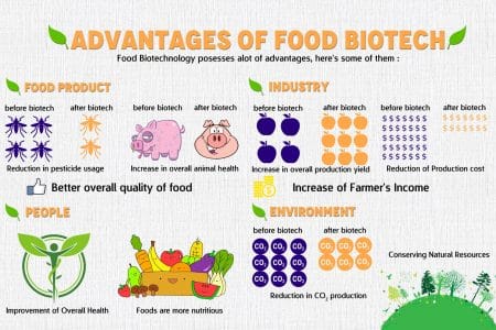 Benefits of food biotechnology to farmers