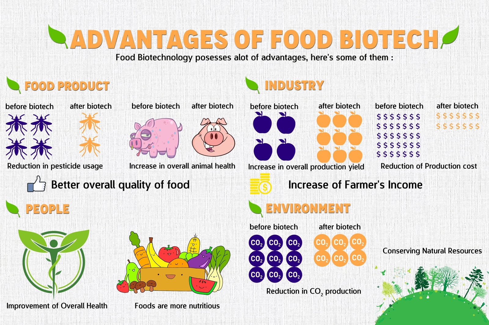 Advantages of food biotechnology to farmers consumers and the